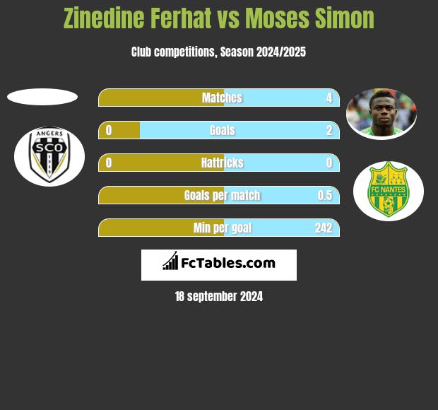 Zinedine Ferhat vs Moses Simon h2h player stats