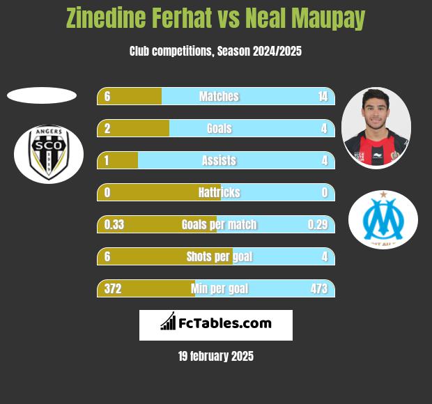 Zinedine Ferhat vs Neal Maupay h2h player stats