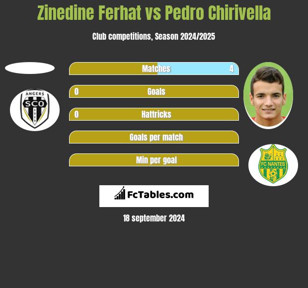 Zinedine Ferhat vs Pedro Chirivella h2h player stats