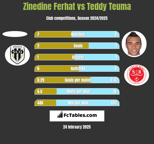 Zinedine Ferhat vs Teddy Teuma h2h player stats