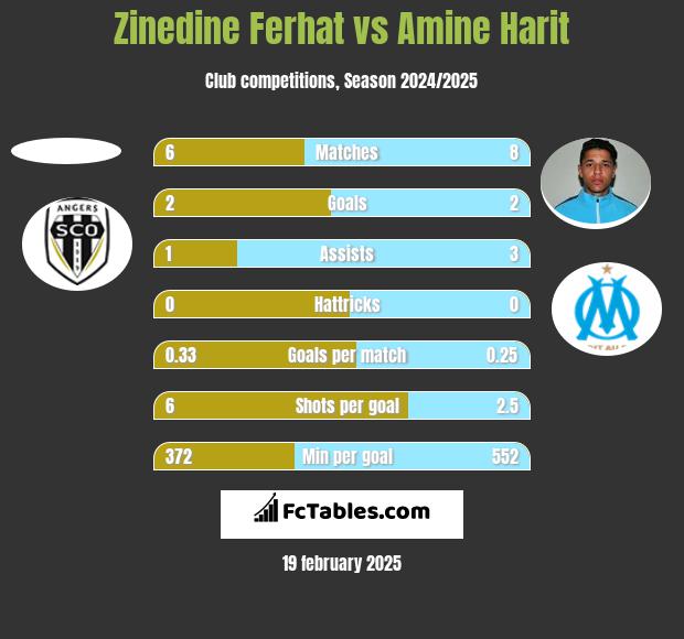 Zinedine Ferhat vs Amine Harit h2h player stats