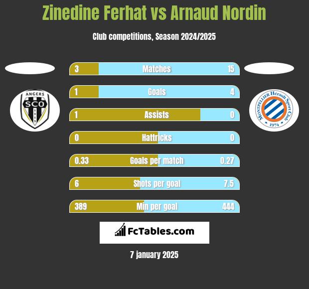 Zinedine Ferhat vs Arnaud Nordin h2h player stats