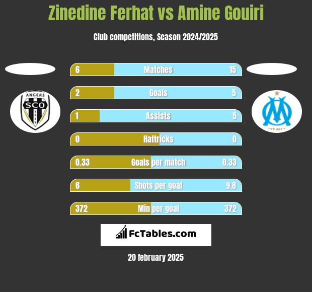 Zinedine Ferhat vs Amine Gouiri h2h player stats