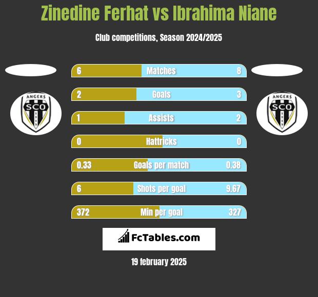 Zinedine Ferhat vs Ibrahima Niane h2h player stats