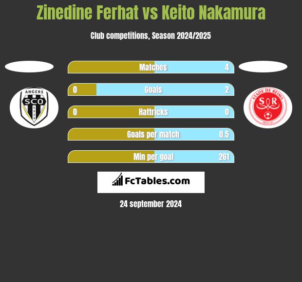 Zinedine Ferhat vs Keito Nakamura h2h player stats