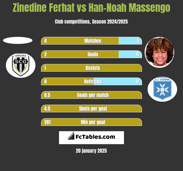 Zinedine Ferhat vs Han-Noah Massengo h2h player stats