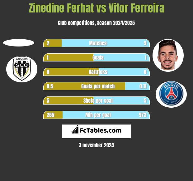 Zinedine Ferhat vs Vitor Ferreira h2h player stats