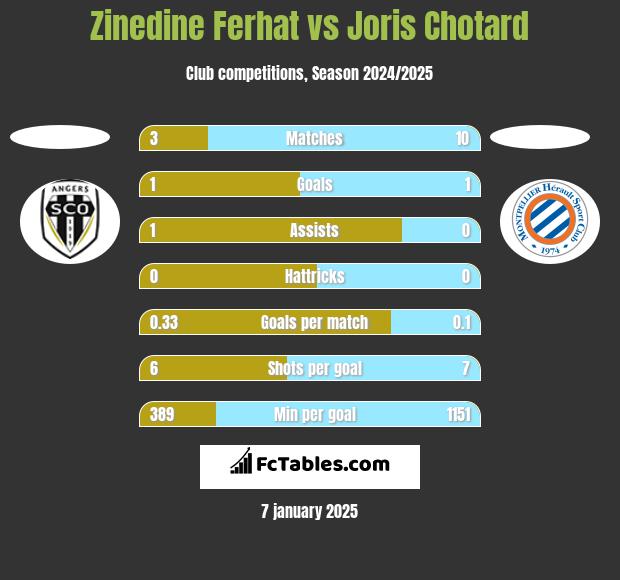 Zinedine Ferhat vs Joris Chotard h2h player stats