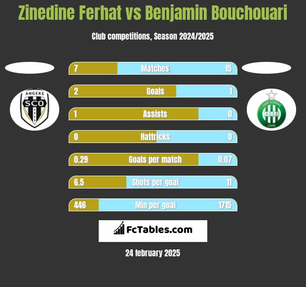 Zinedine Ferhat vs Benjamin Bouchouari h2h player stats