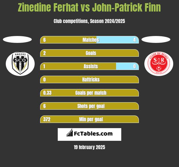 Zinedine Ferhat vs John-Patrick Finn h2h player stats