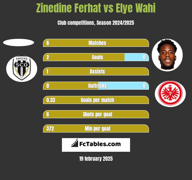 Zinedine Ferhat vs Elye Wahi h2h player stats