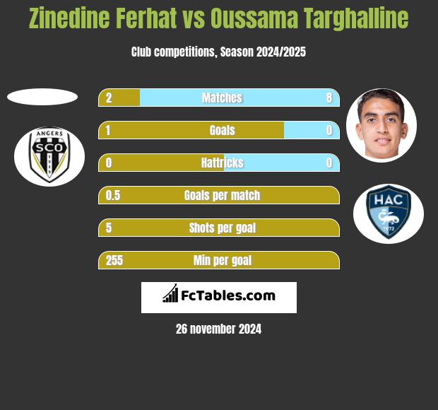 Zinedine Ferhat vs Oussama Targhalline h2h player stats