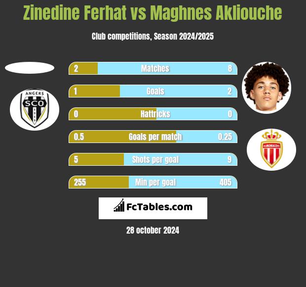 Zinedine Ferhat vs Maghnes Akliouche h2h player stats