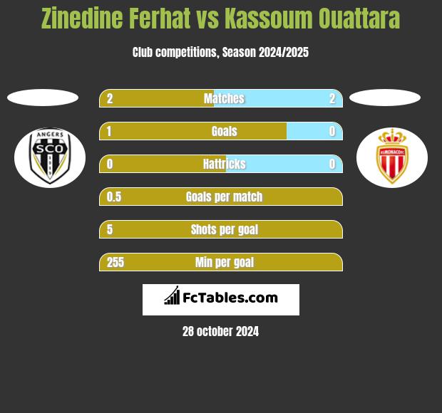 Zinedine Ferhat vs Kassoum Ouattara h2h player stats