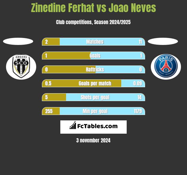 Zinedine Ferhat vs Joao Neves h2h player stats