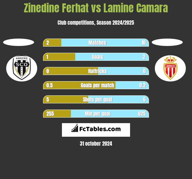 Zinedine Ferhat vs Lamine Camara h2h player stats