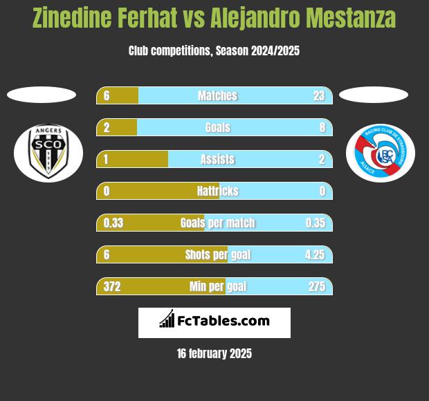 Zinedine Ferhat vs Alejandro Mestanza h2h player stats