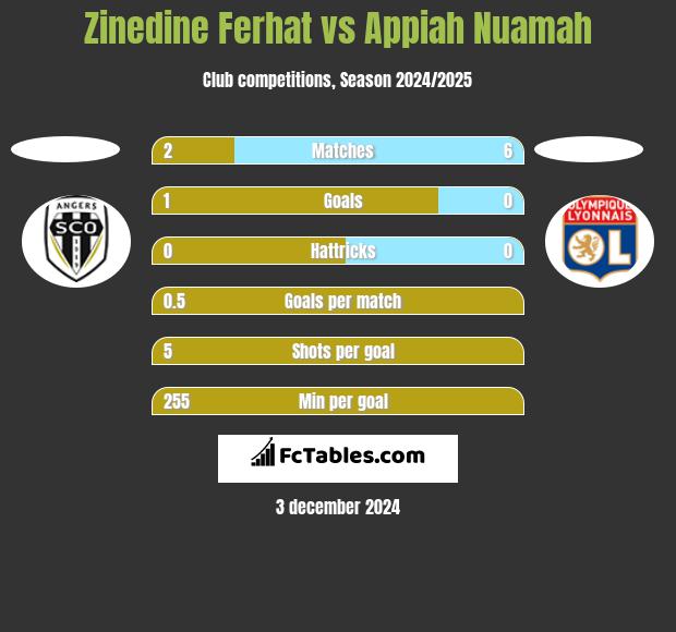 Zinedine Ferhat vs Appiah Nuamah h2h player stats