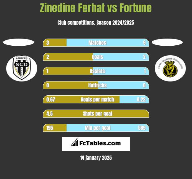 Zinedine Ferhat vs Fortune h2h player stats