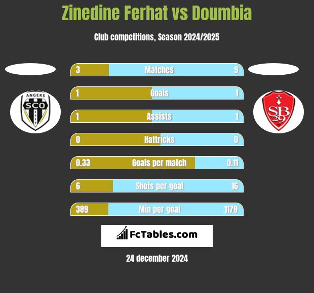 Zinedine Ferhat vs Doumbia h2h player stats