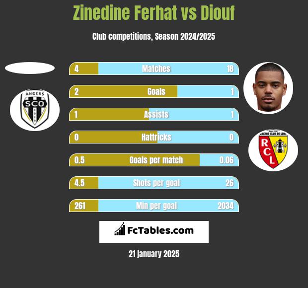 Zinedine Ferhat vs Diouf h2h player stats