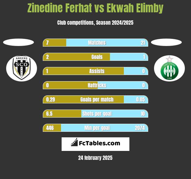 Zinedine Ferhat vs Ekwah Elimby h2h player stats