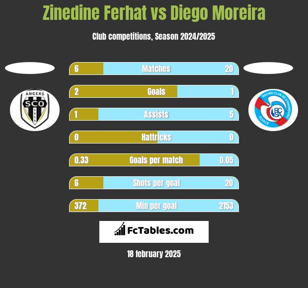 Zinedine Ferhat vs Diego Moreira h2h player stats