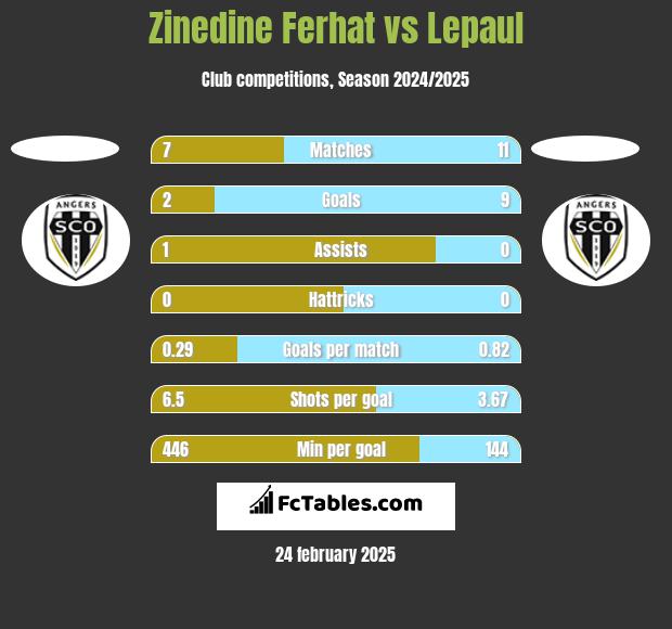 Zinedine Ferhat vs Lepaul h2h player stats