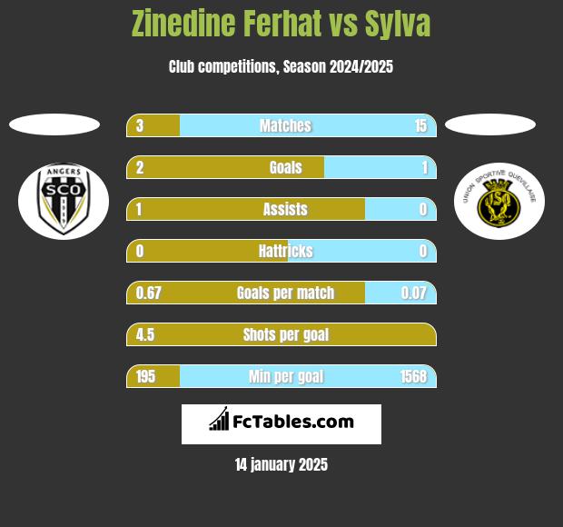 Zinedine Ferhat vs Sylva h2h player stats