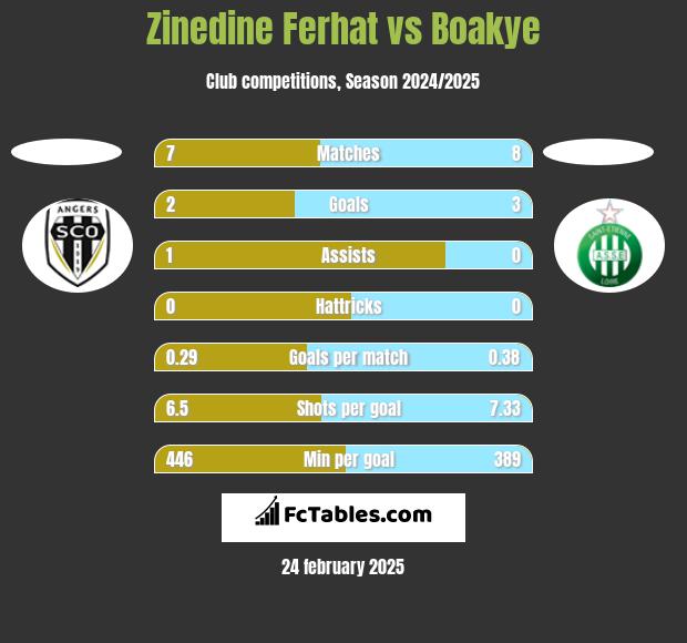 Zinedine Ferhat vs Boakye h2h player stats