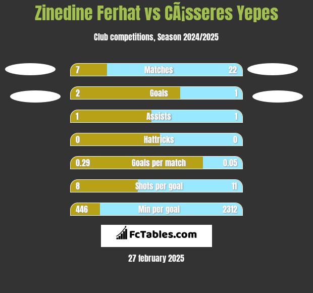 Zinedine Ferhat vs CÃ¡sseres Yepes h2h player stats