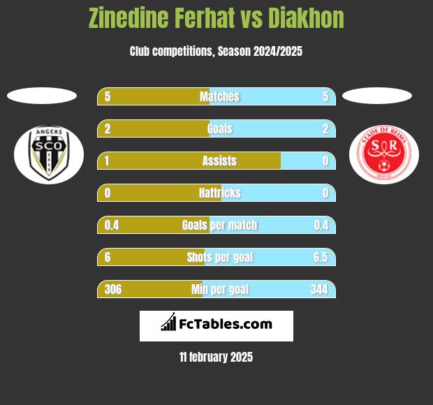 Zinedine Ferhat vs Diakhon h2h player stats