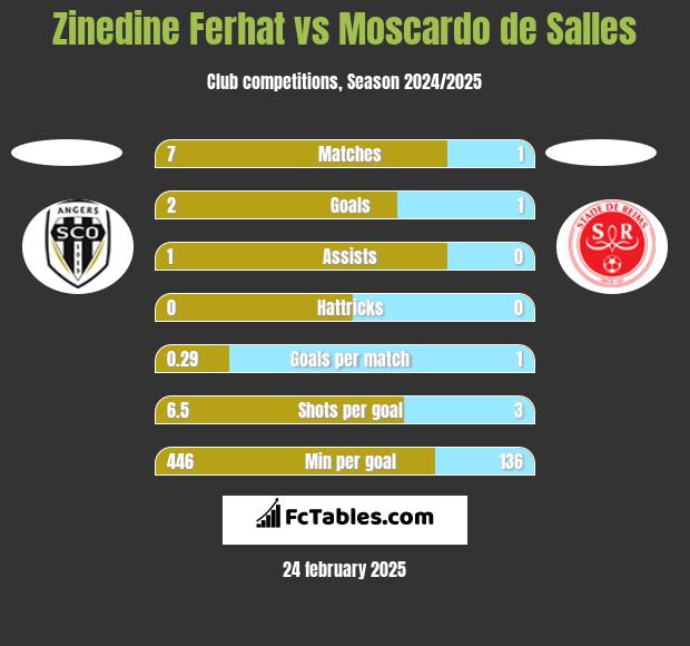 Zinedine Ferhat vs Moscardo de Salles h2h player stats