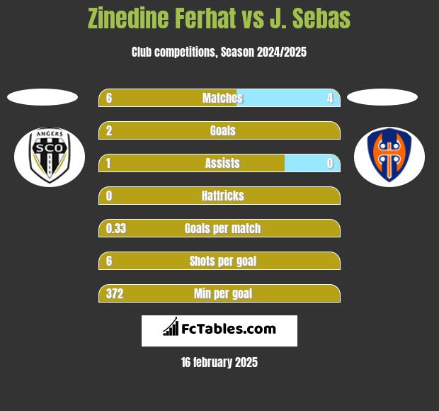 Zinedine Ferhat vs J. Sebas h2h player stats