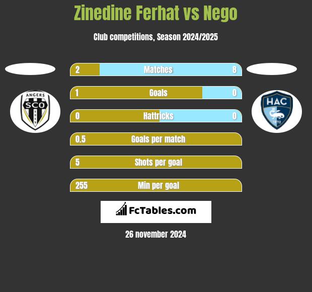 Zinedine Ferhat vs Nego h2h player stats