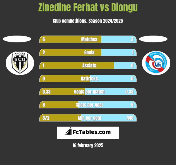 Zinedine Ferhat vs Diongu h2h player stats