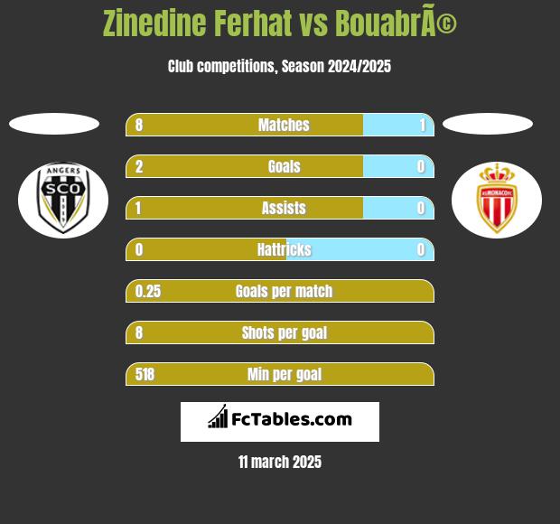 Zinedine Ferhat vs BouabrÃ© h2h player stats