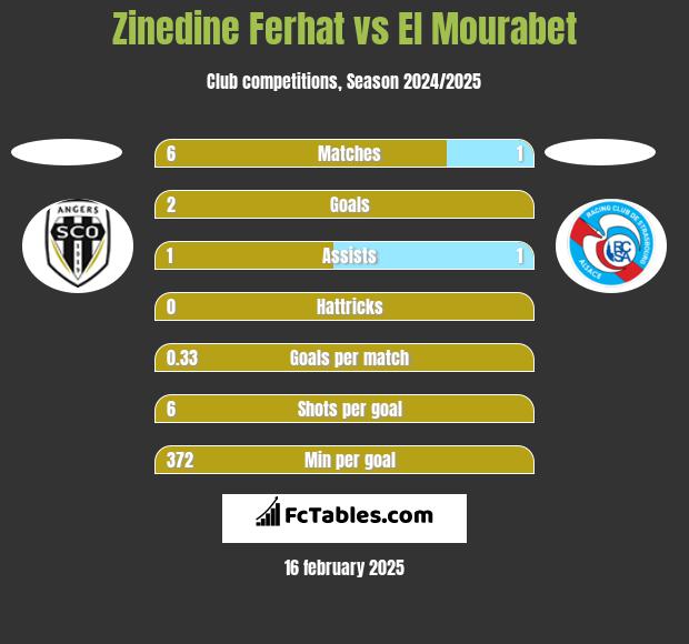 Zinedine Ferhat vs El Mourabet h2h player stats