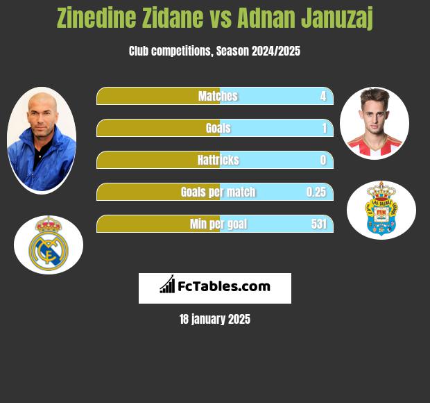 Zinedine Zidane vs Adnan Januzaj h2h player stats