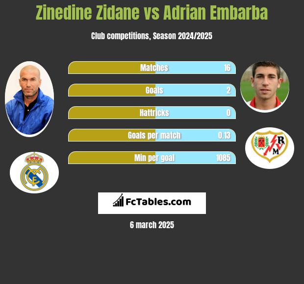 Zinedine Zidane vs Adrian Embarba h2h player stats