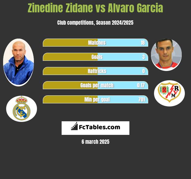 Zinedine Zidane vs Alvaro Garcia h2h player stats