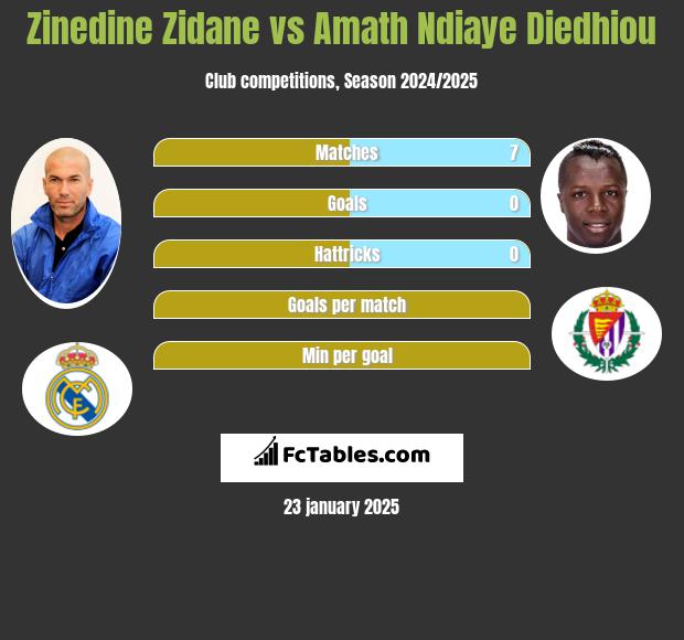 Zinedine Zidane vs Amath Ndiaye Diedhiou h2h player stats