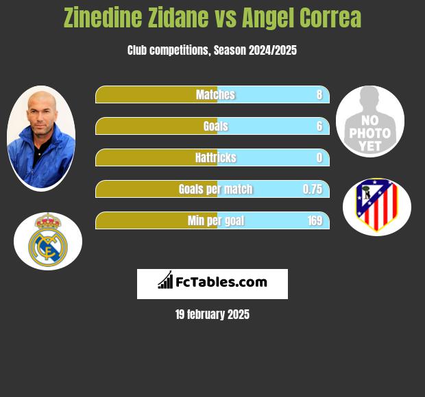 Zinedine Zidane vs Angel Correa h2h player stats