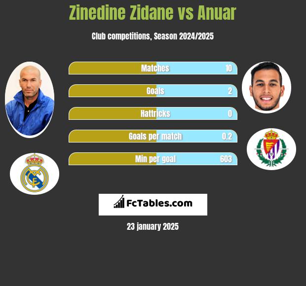 Zinedine Zidane vs Anuar h2h player stats