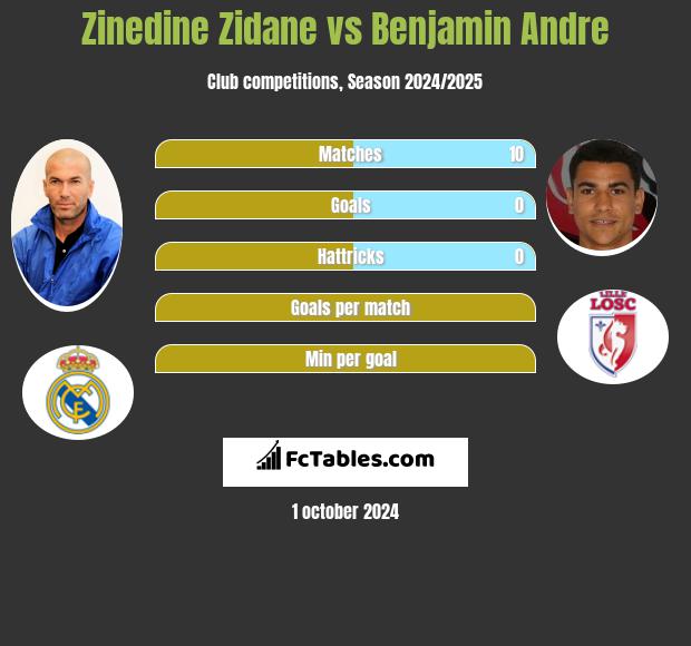 Zinedine Zidane vs Benjamin Andre h2h player stats