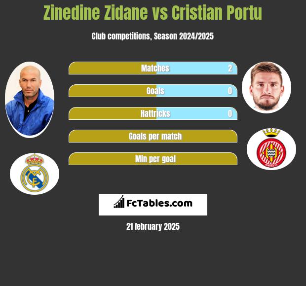 Zinedine Zidane vs Cristian Portu h2h player stats