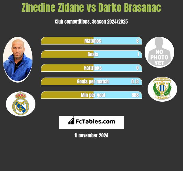 Zinedine Zidane vs Darko Brasanac h2h player stats