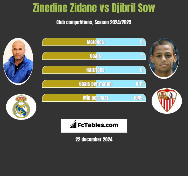 Zinedine Zidane vs Djibril Sow h2h player stats