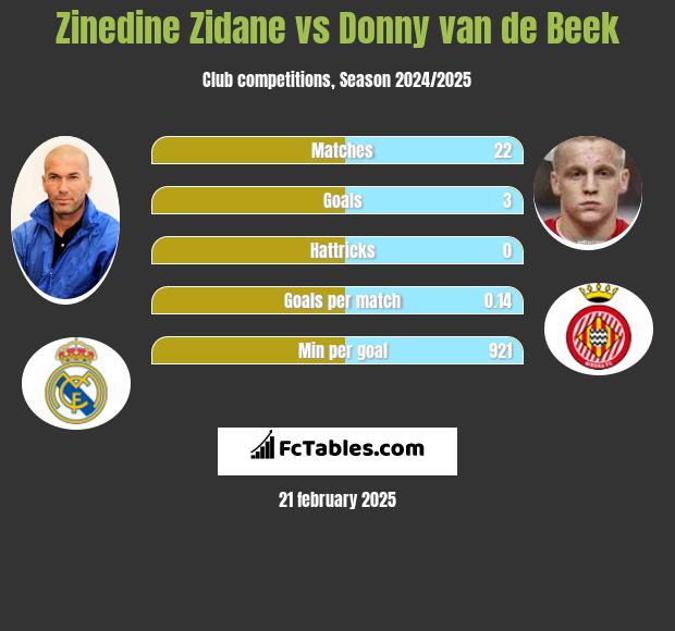 Zinedine Zidane vs Donny van de Beek h2h player stats