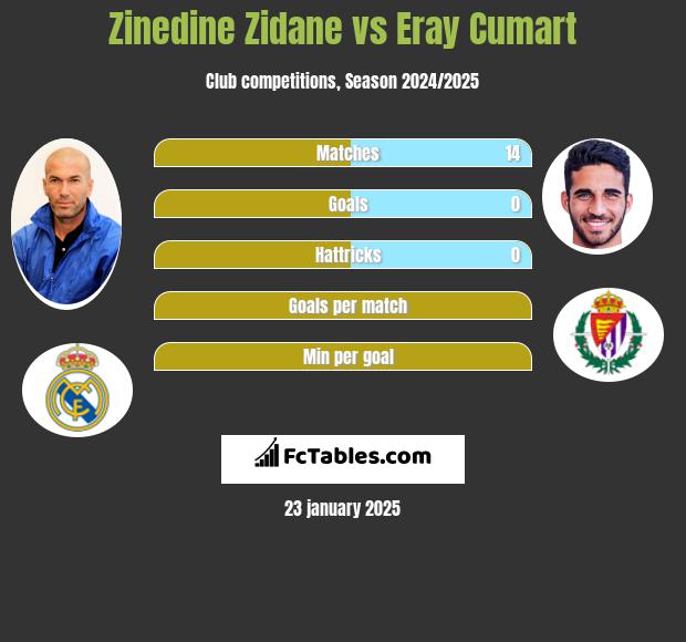 Zinedine Zidane vs Eray Cumart h2h player stats